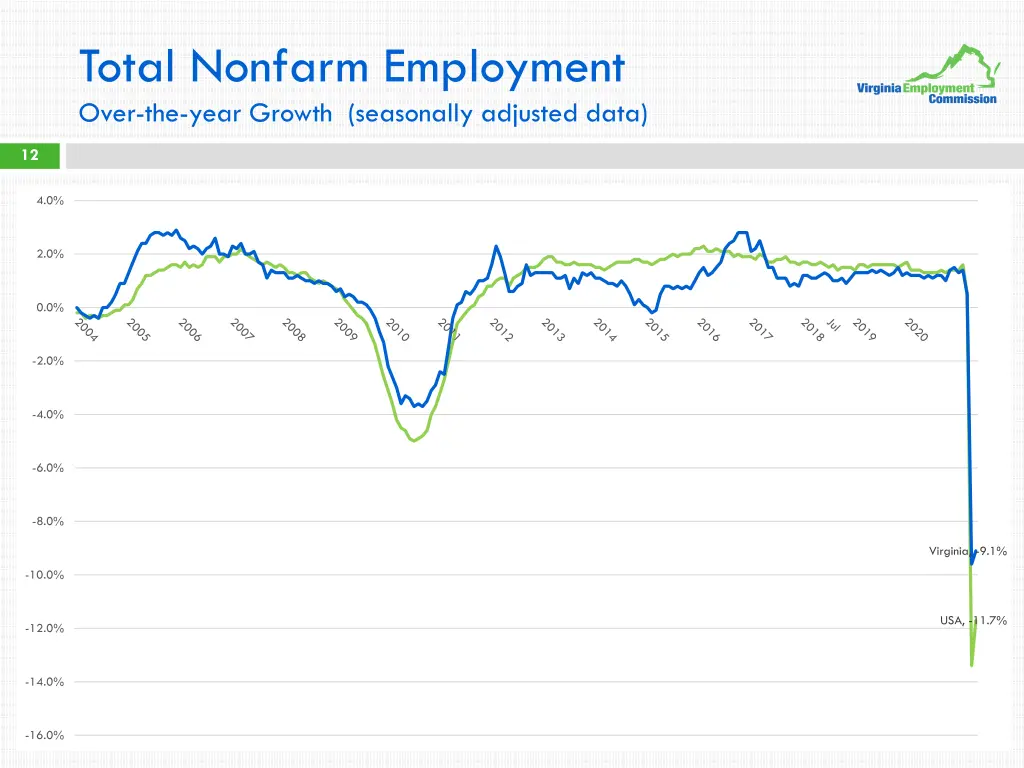 total nonfarm employment over the year growth