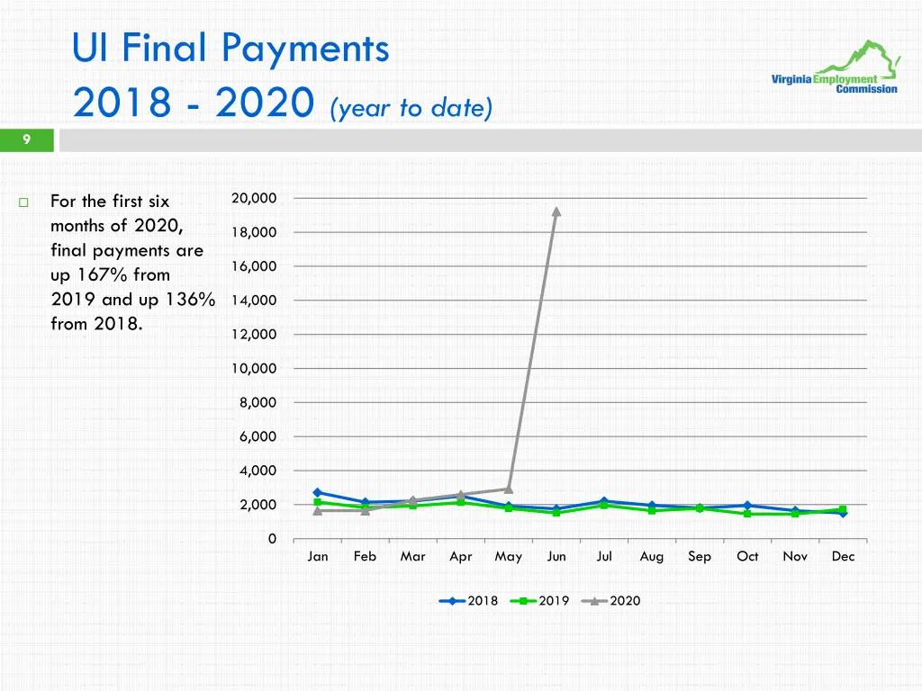 ui final payments 2018 2020 year to date