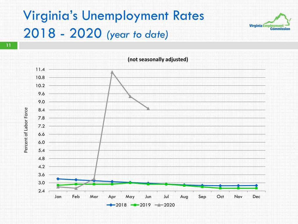 virginia s unemployment rates 2018 2020 year