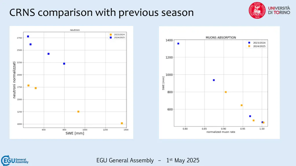 crns comparison with previous season