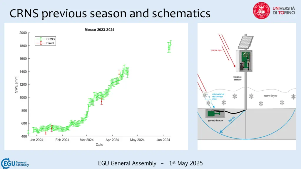 crns previous season and schematics