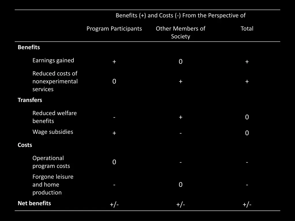 benefits and costs from the perspective of