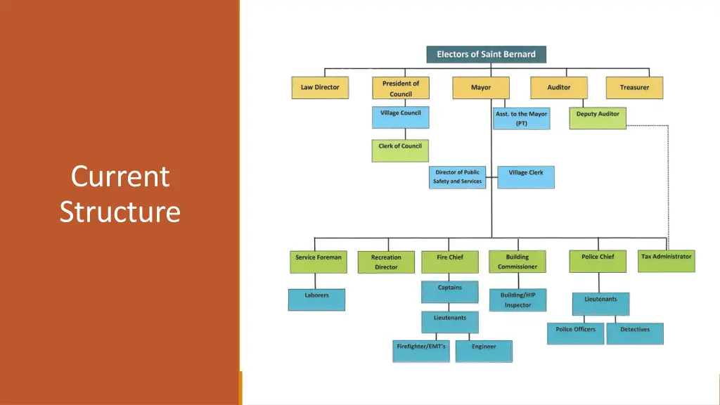 current structure