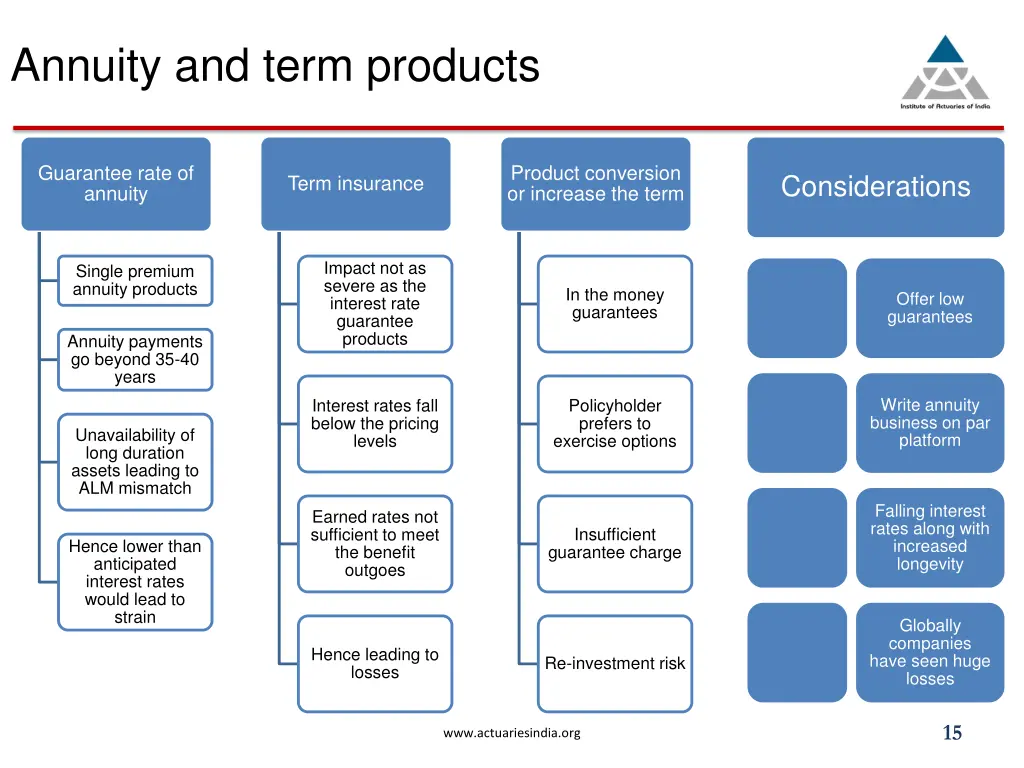 annuity and term products