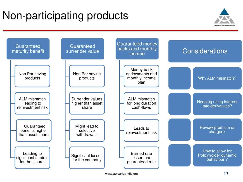 non participating products