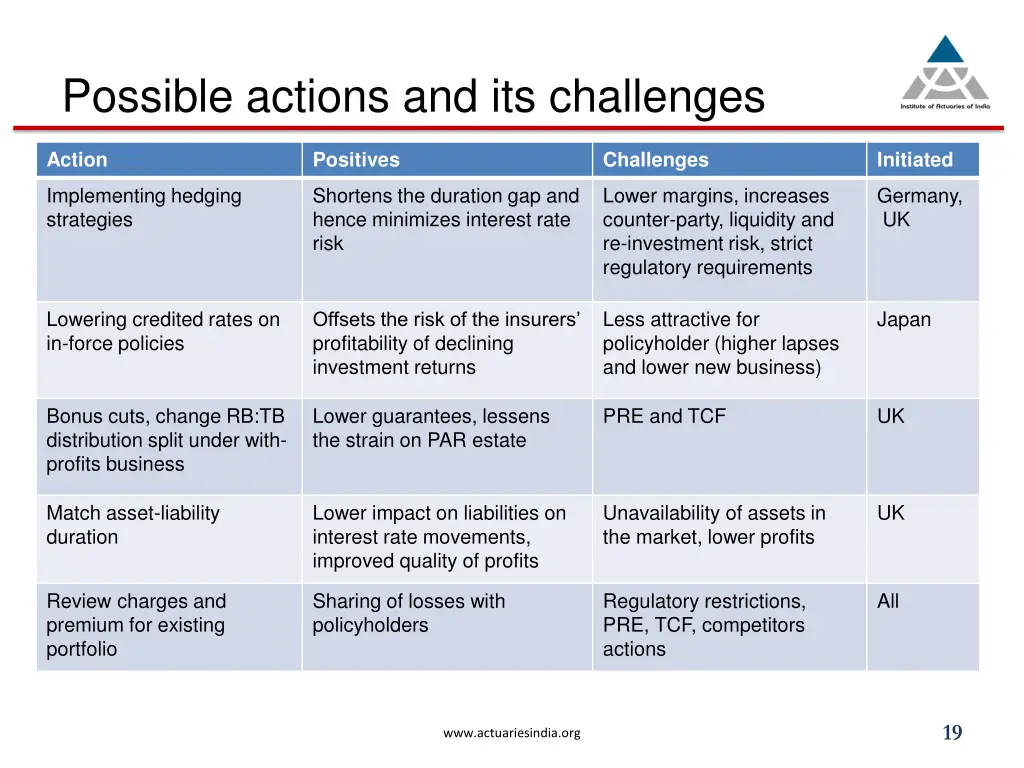 possible actions and its challenges 1