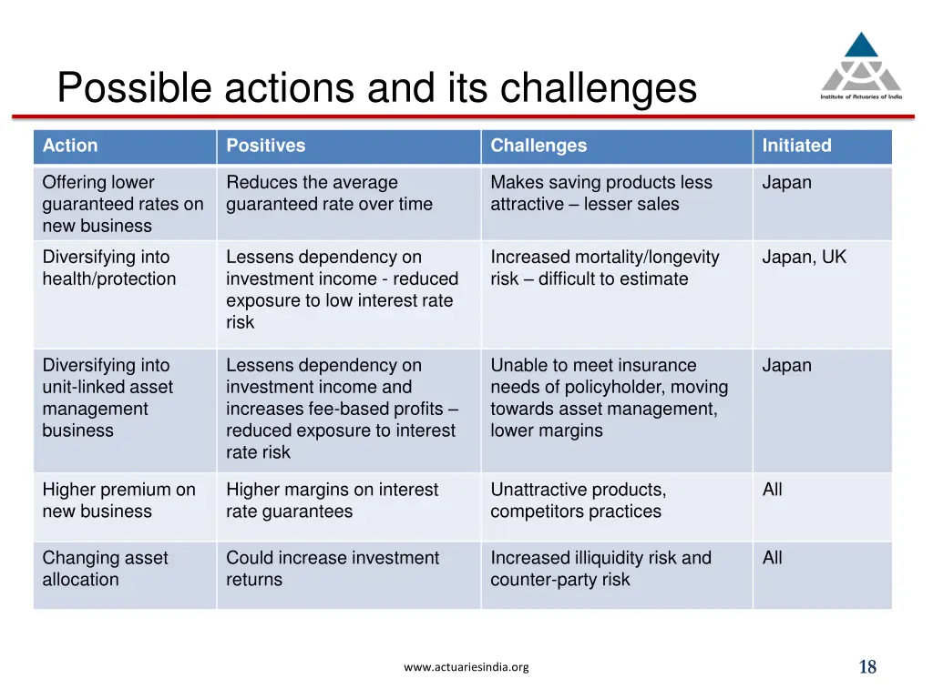 possible actions and its challenges