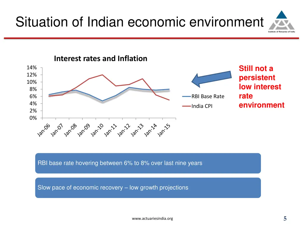 situation of indian economic environment