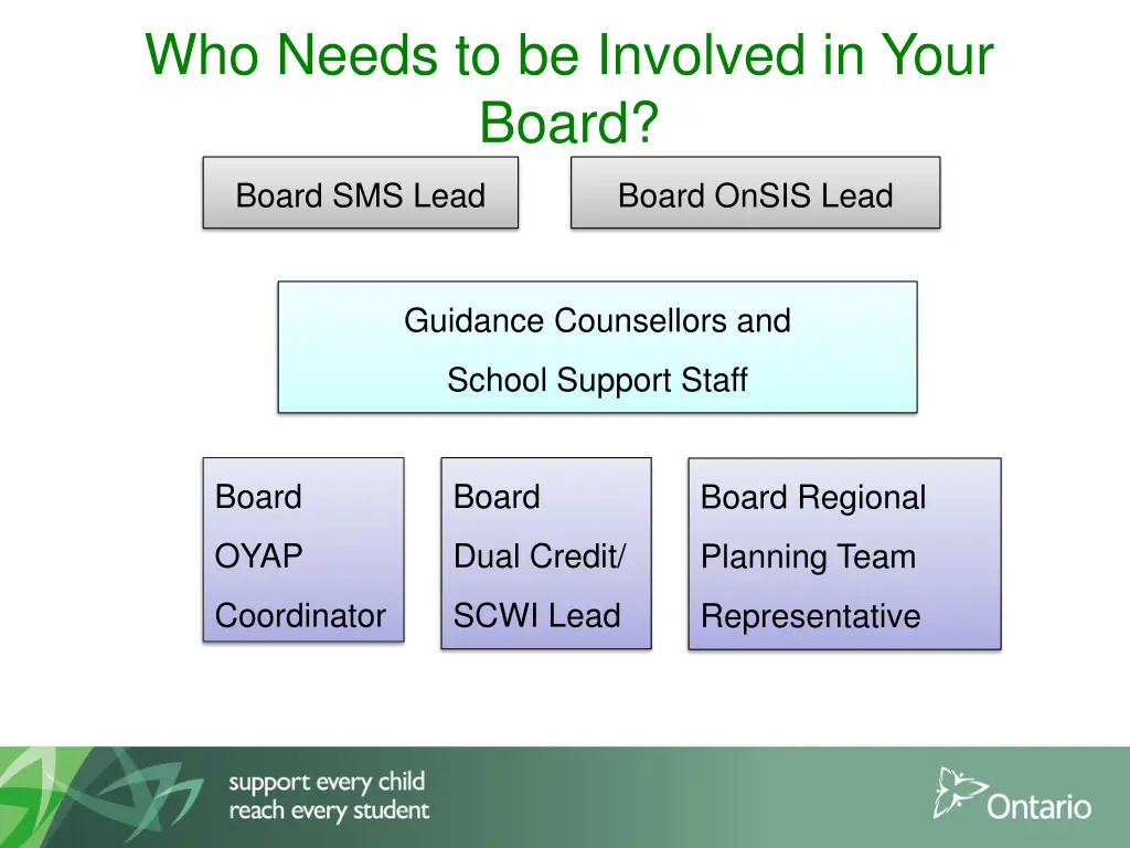 who needs to be involved in your board