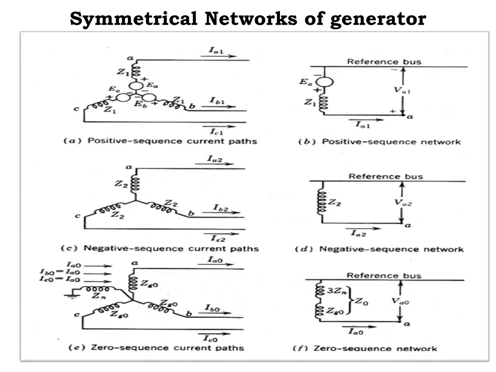 symmetrical networks of generator