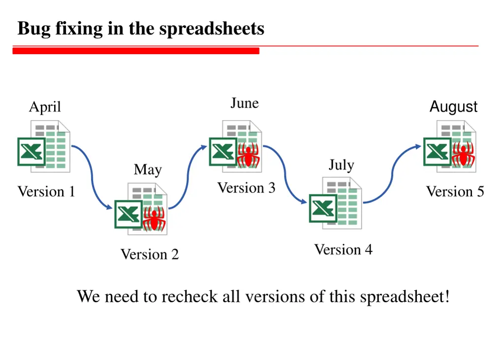 bug fixing in the spreadsheets