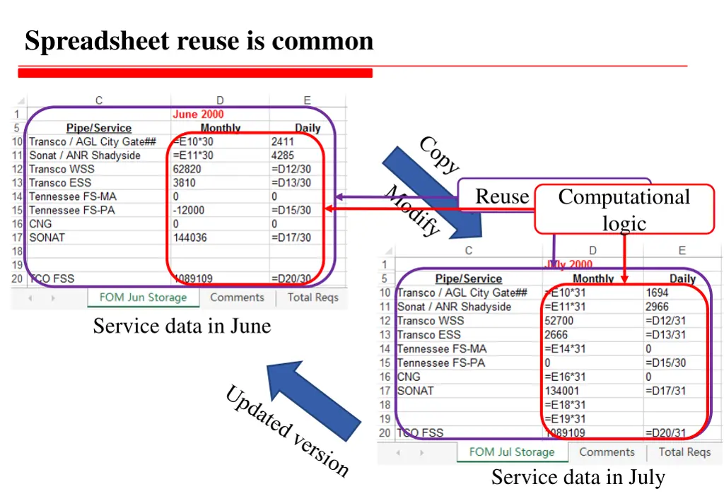 spreadsheet reuse is common