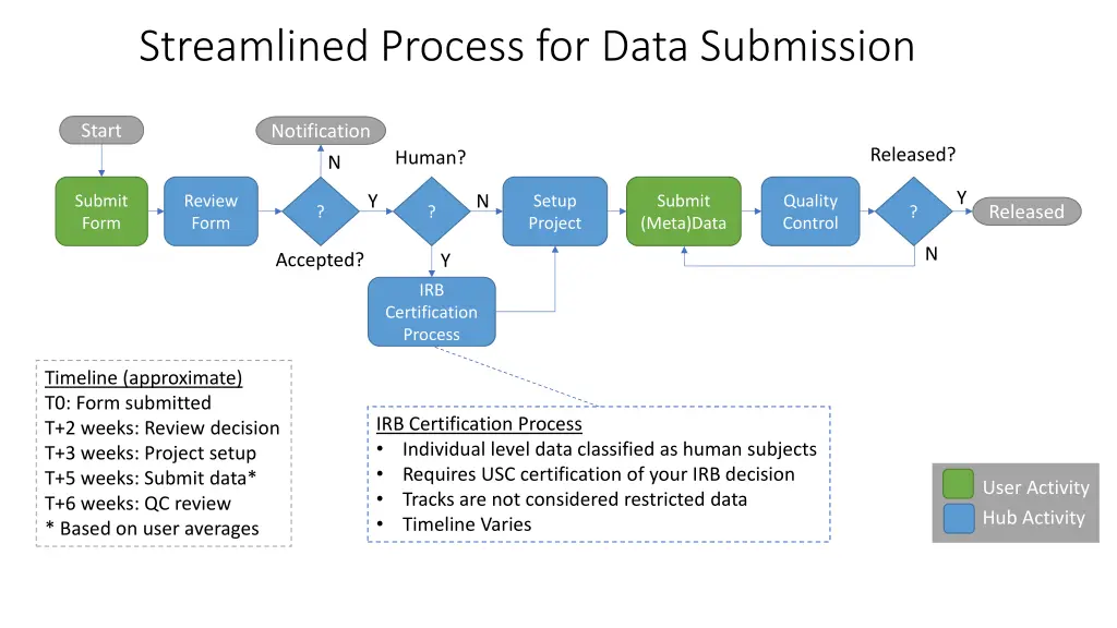 streamlined process for data submission