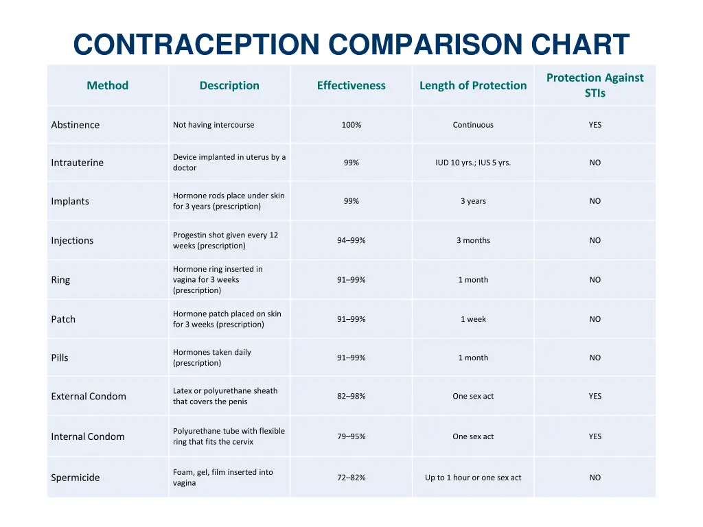 contraception comparison chart