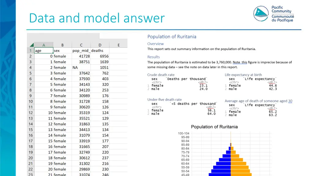 data and model answer