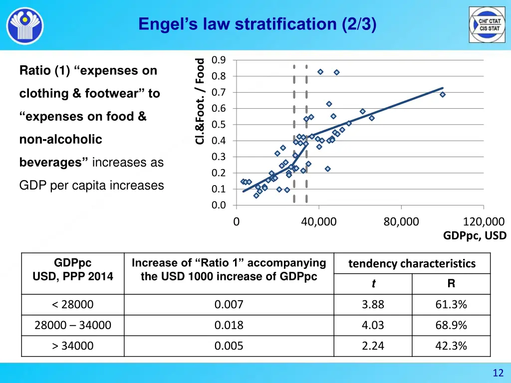 engel s law stratification 2 3