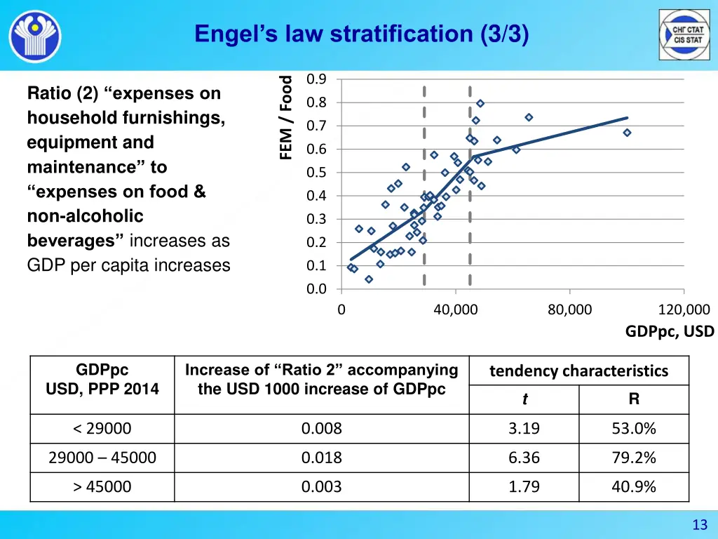 engel s law stratification 3 3