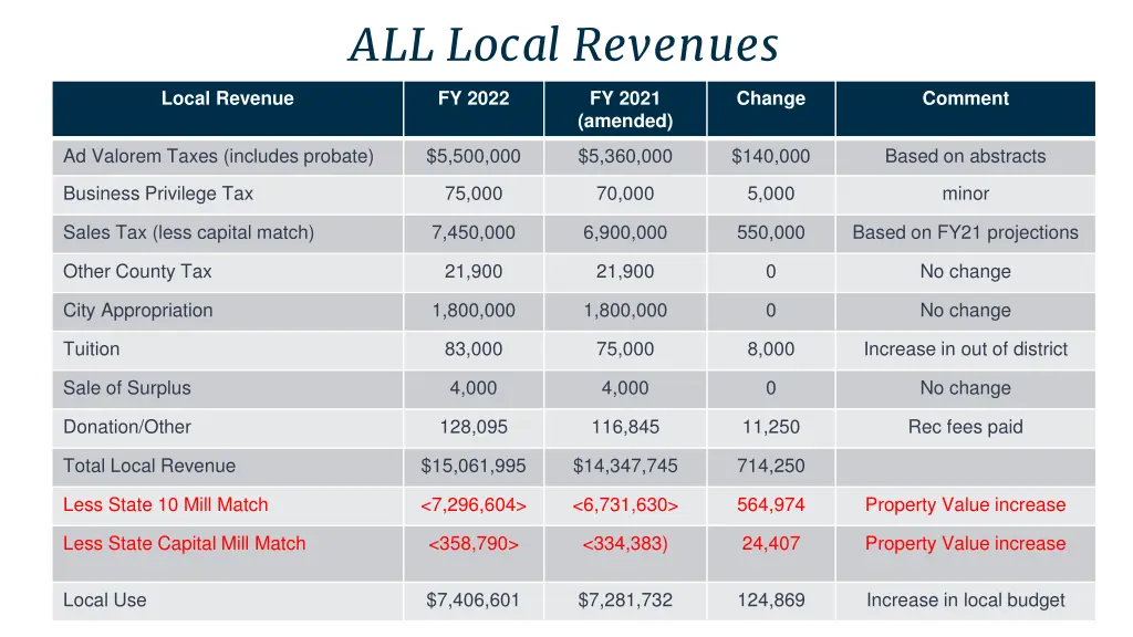 all local revenues