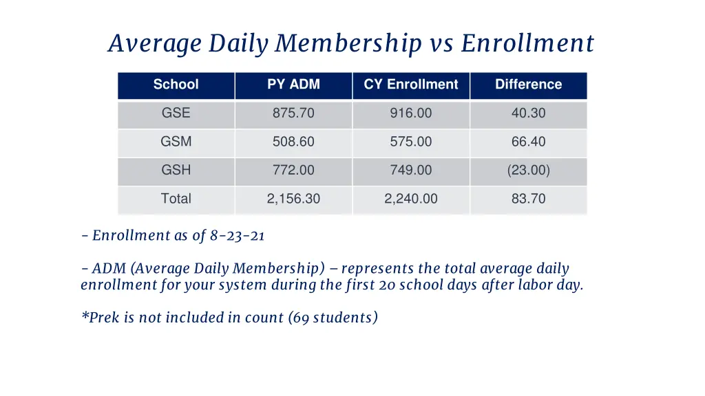 average daily membership vs enrollment