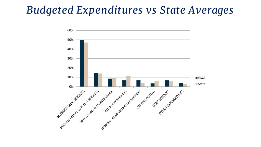 budgeted expenditures vs state averages