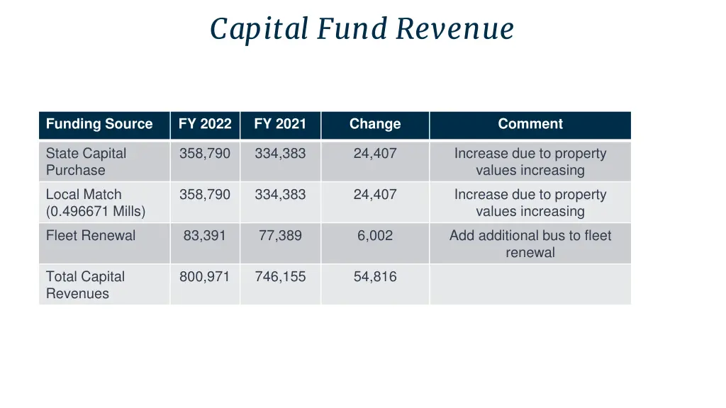 capital fund revenue