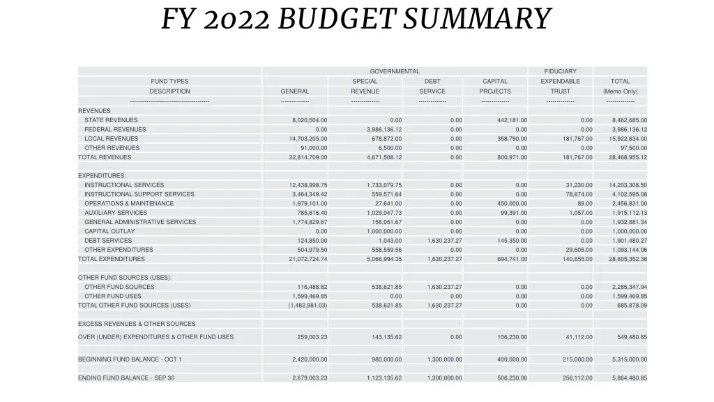 fy 2022 budget summary