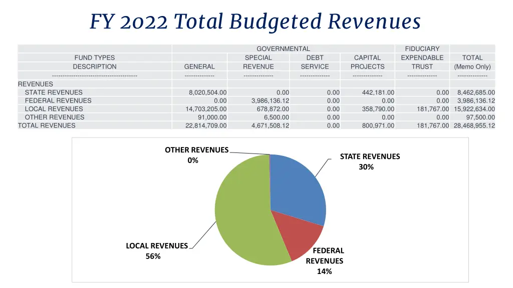 fy 2022 total budgeted revenues