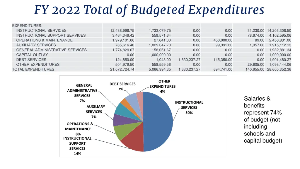 fy 2022 total of budgeted expenditures