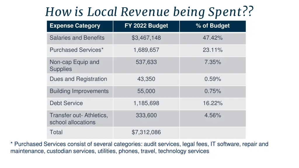 how is local revenue being spent expense category