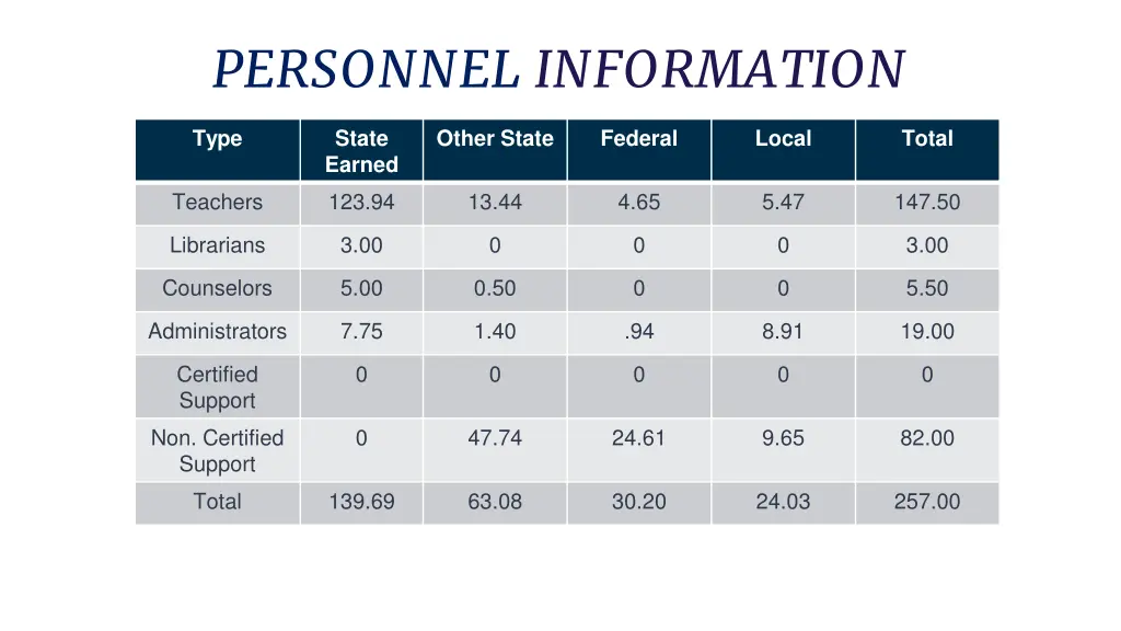 personnel information
