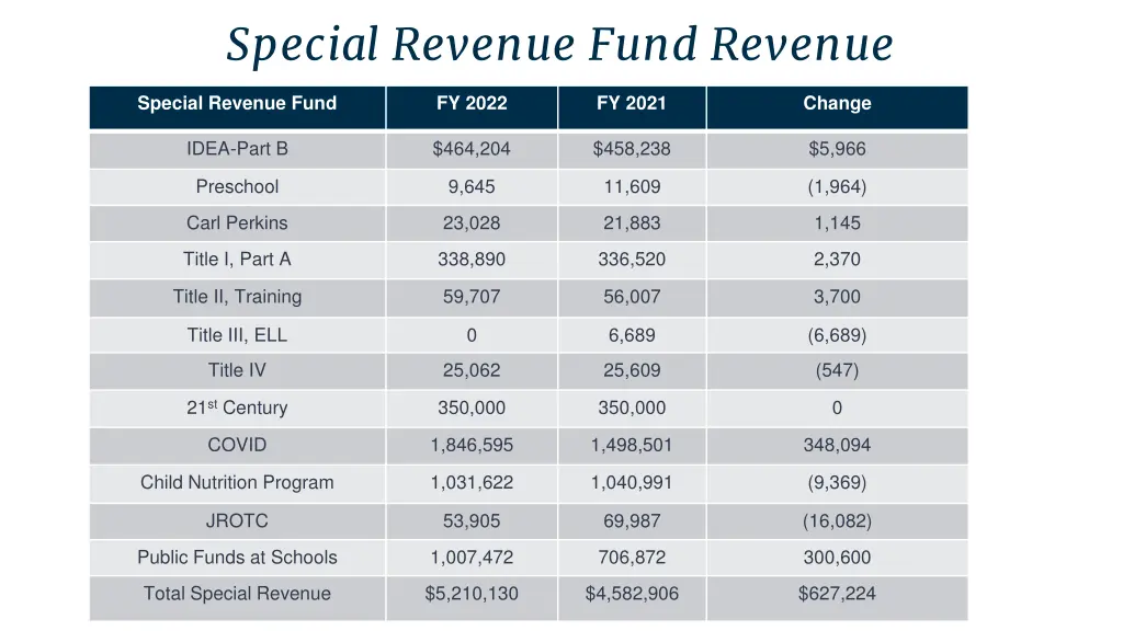 special revenue fund revenue