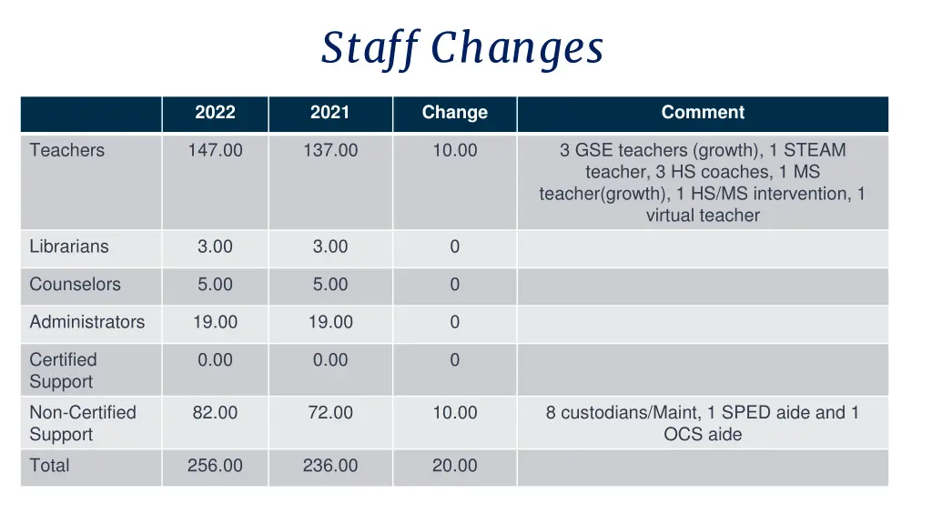 staff changes