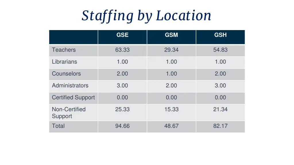 staffing by location