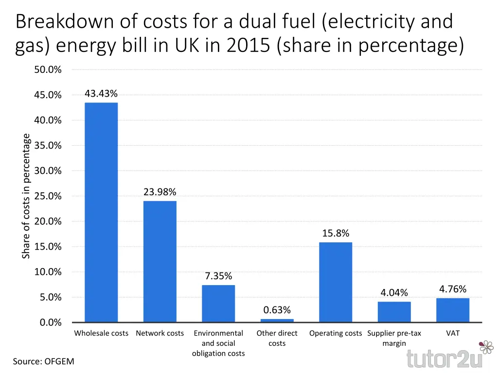 breakdown of costs for a dual fuel electricity