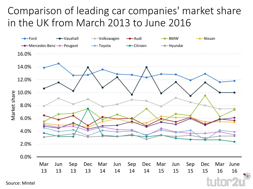 comparison of leading car companies market share