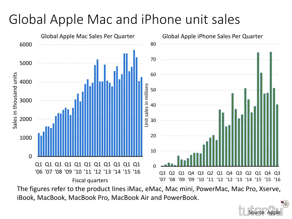 global apple mac and iphone unit sales