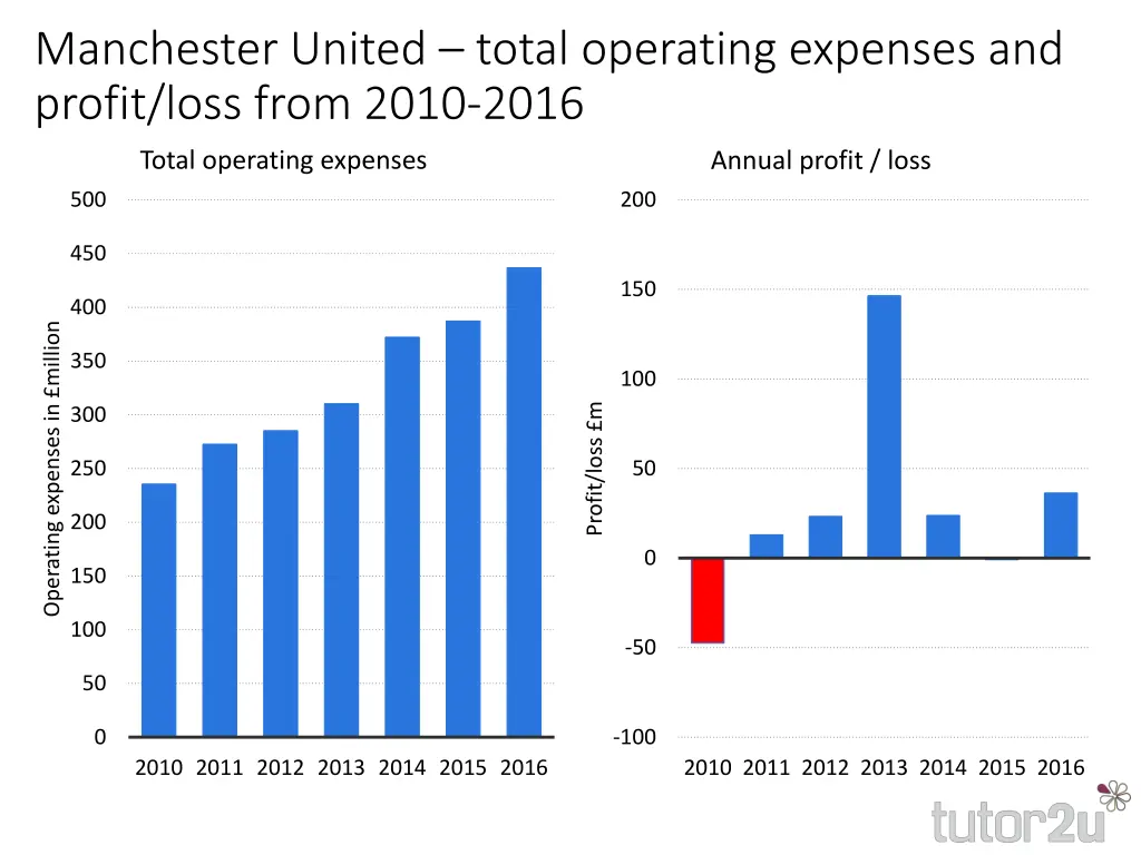 manchester united total operating expenses