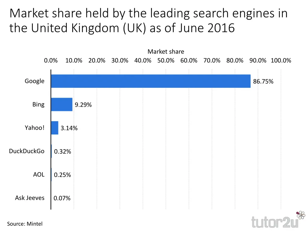 market share held by the leading search engines