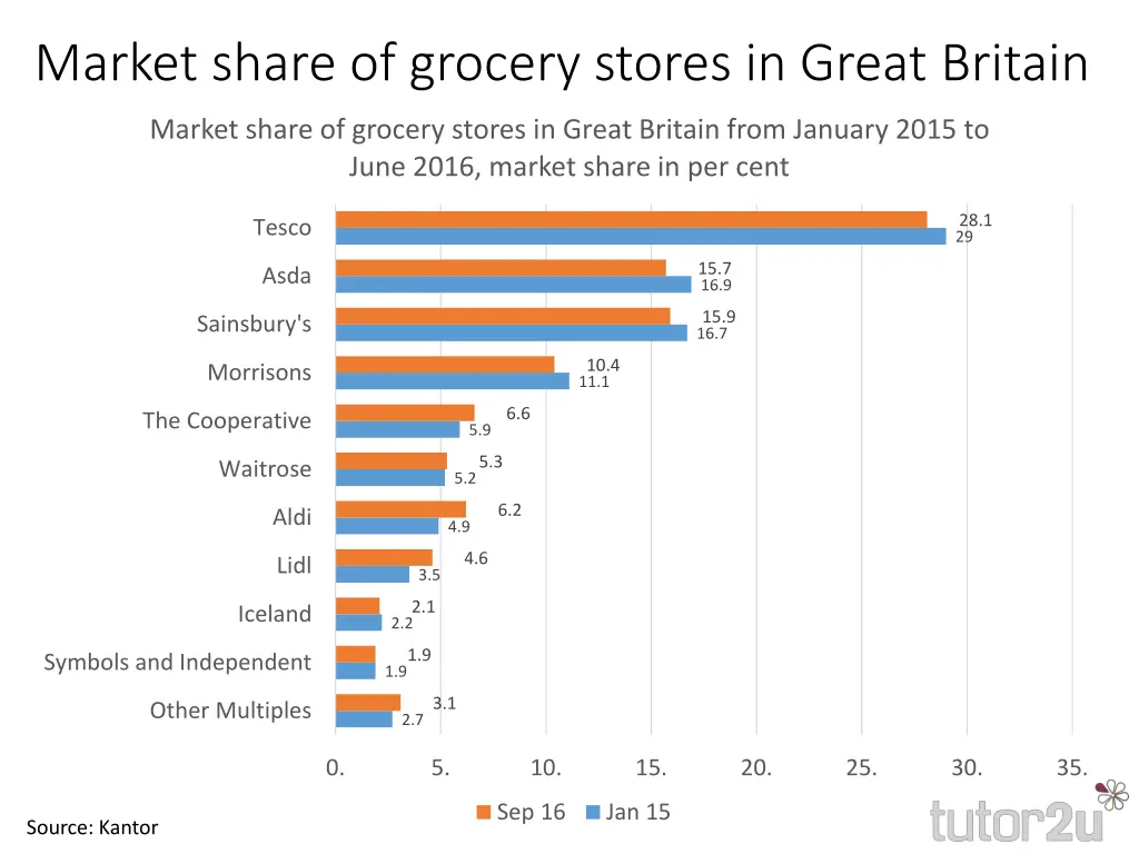 market share of grocery stores in great britain