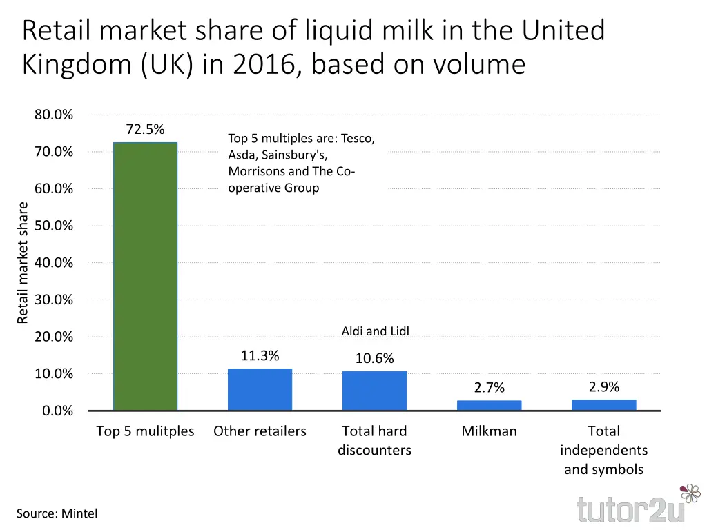retail market share of liquid milk in the united