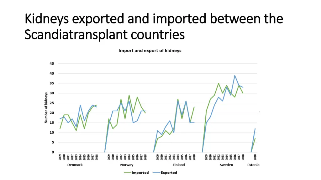 kidneys exported and imported between the kidneys