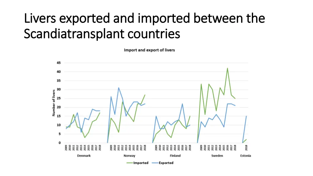 livers exported and imported between the livers