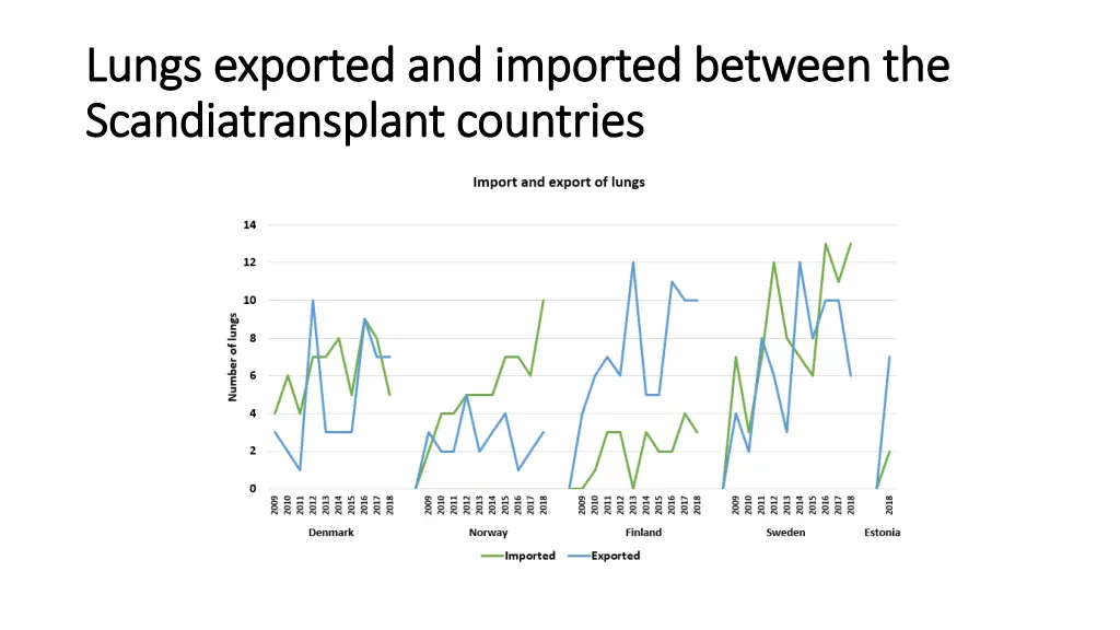 lungs exported and imported between the lungs