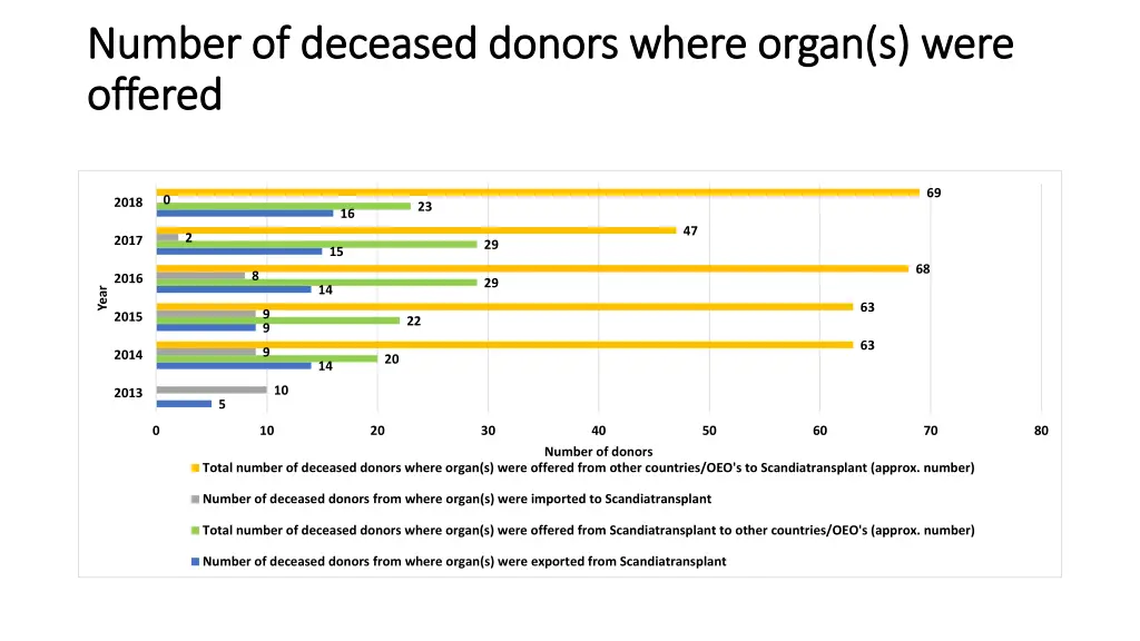 number of deceased donors where organ s were