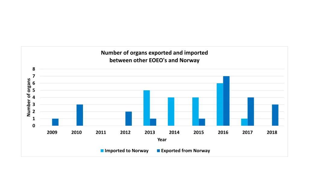 number of organs exported and imported between 1