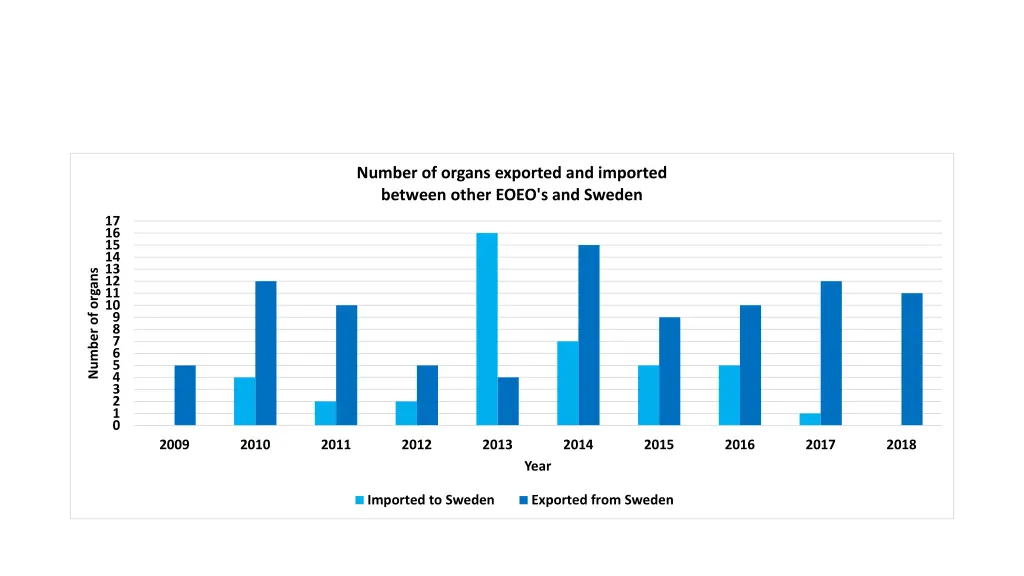 number of organs exported and imported between 2