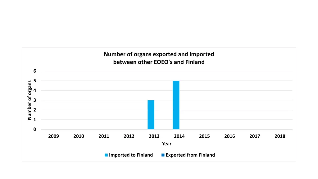 number of organs exported and imported between