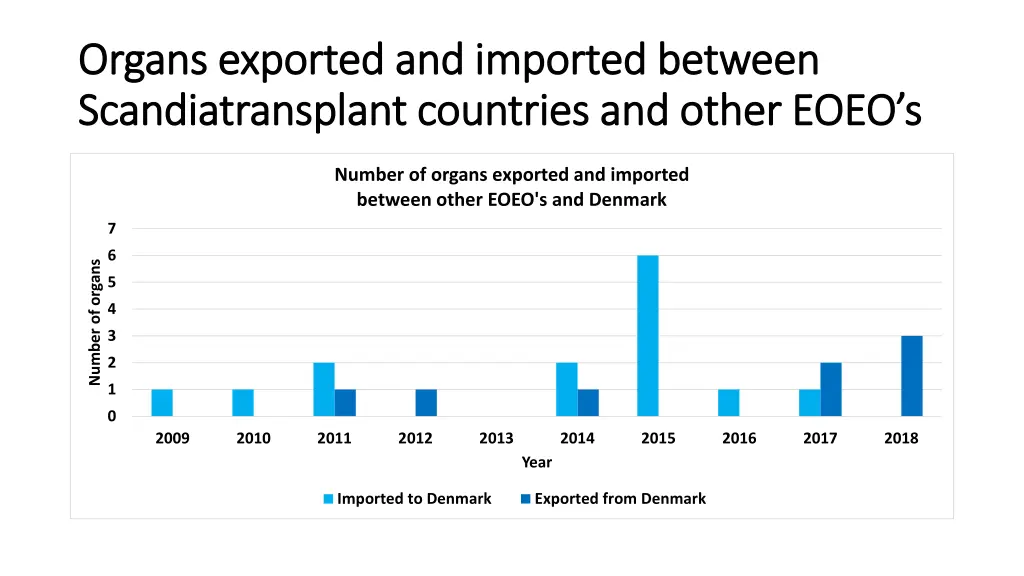 organs exported and imported between organs