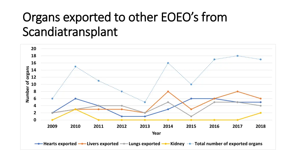 organs exported to other eoeo s from organs