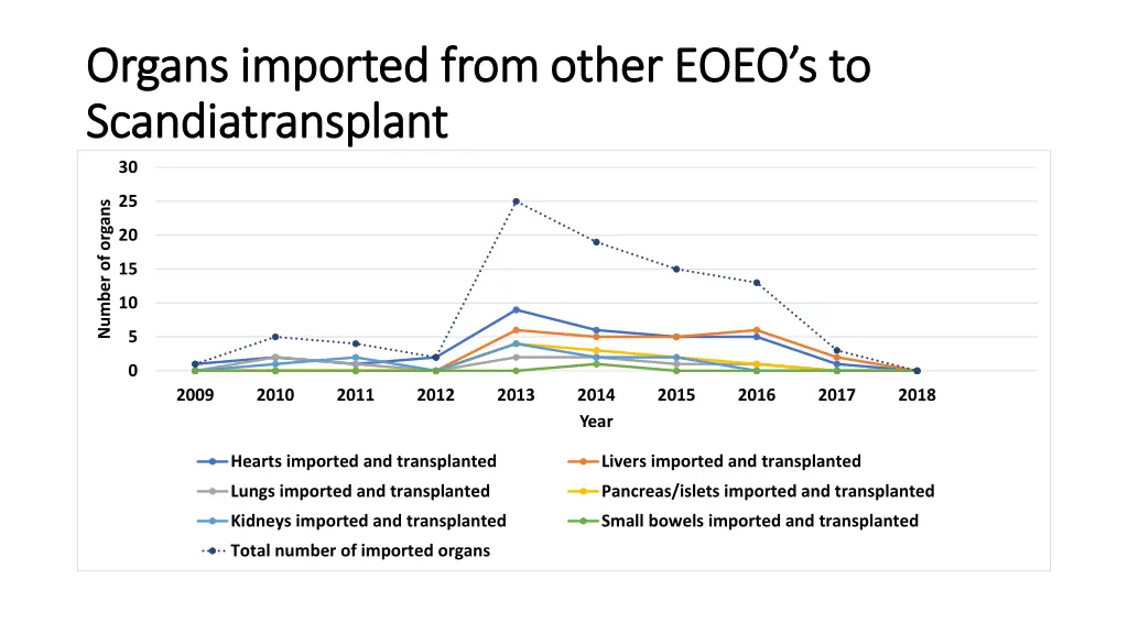 organs imported from other eoeo s to organs